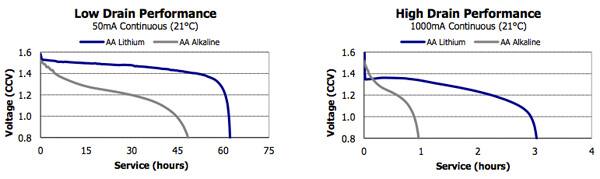 The discharge profile for typical AA alkaline batteries